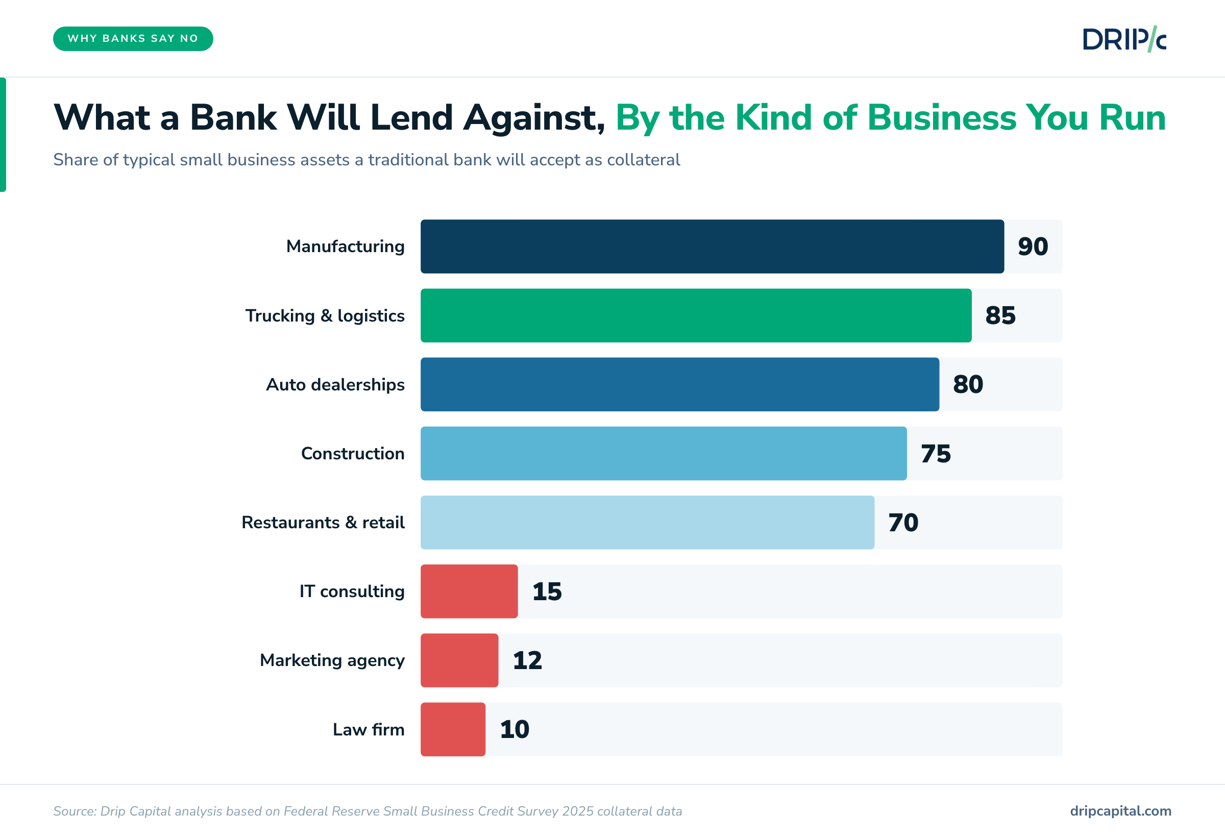 What a bank will lend against by the kind of business you run