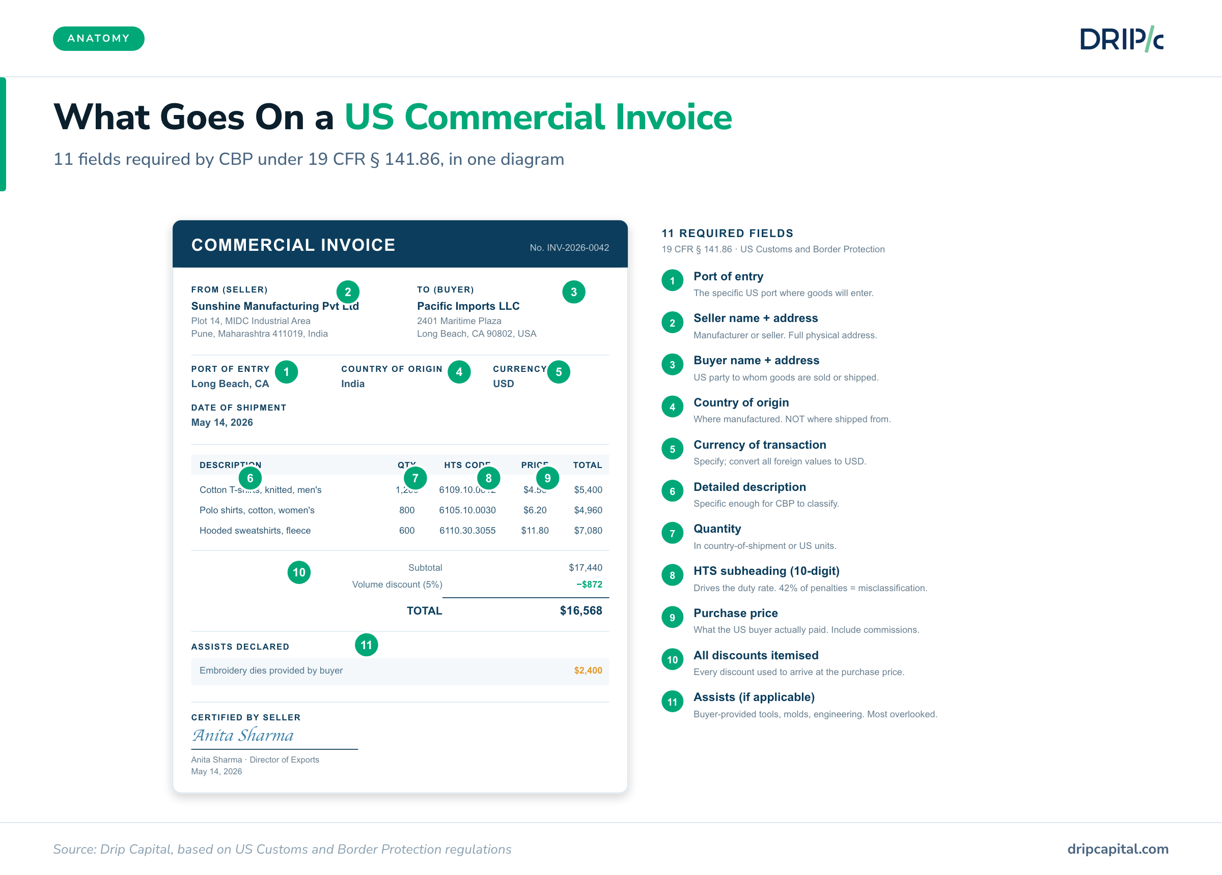 Annotated diagram showing all 11 required fields of a US commercial invoice with numbered callouts pointing to a sample invoice