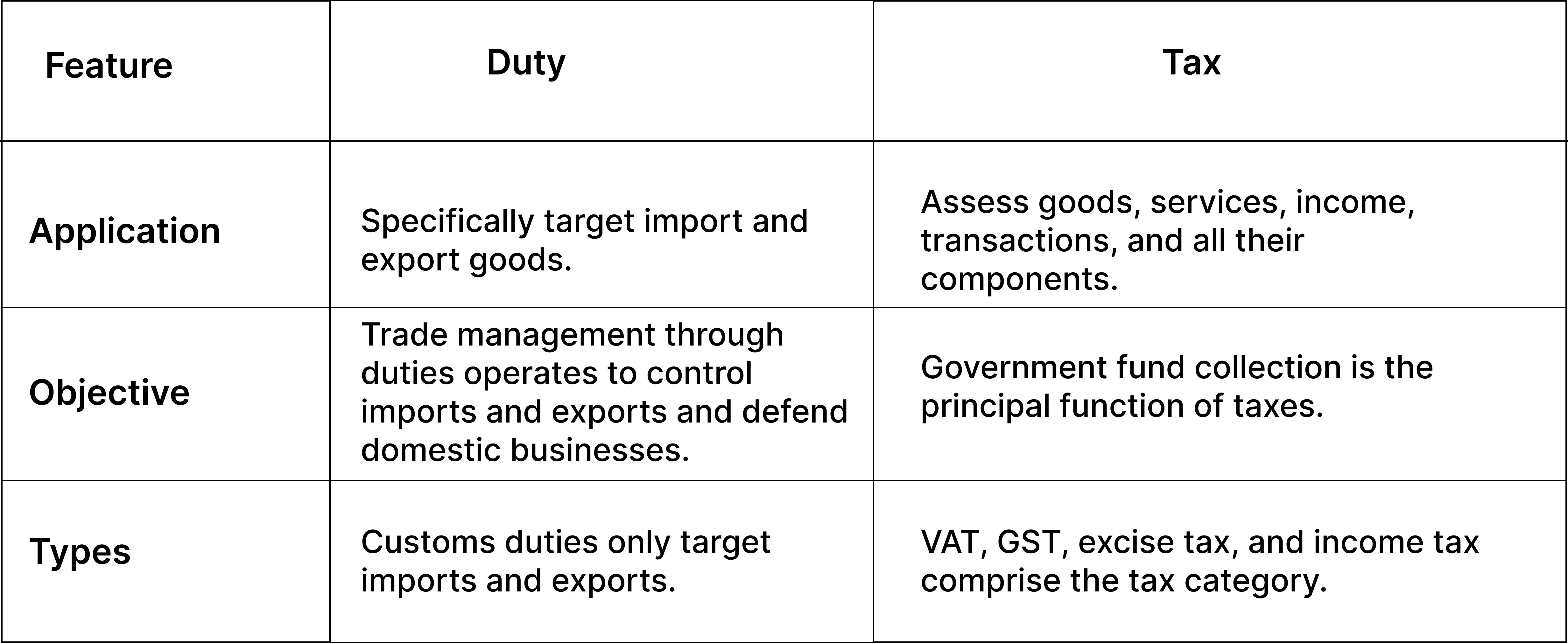 Duty vs Tax