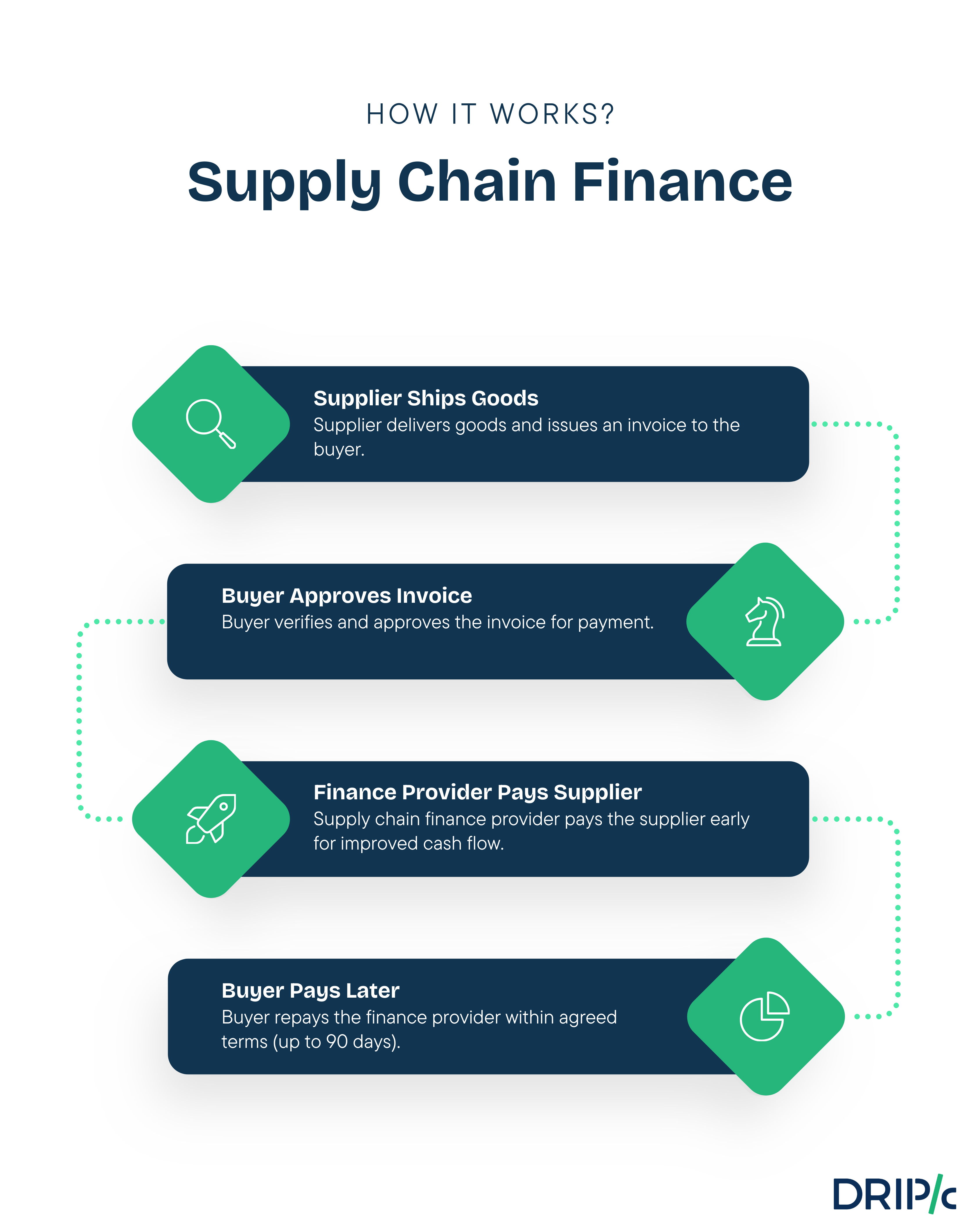 How Supply Chain Finance works