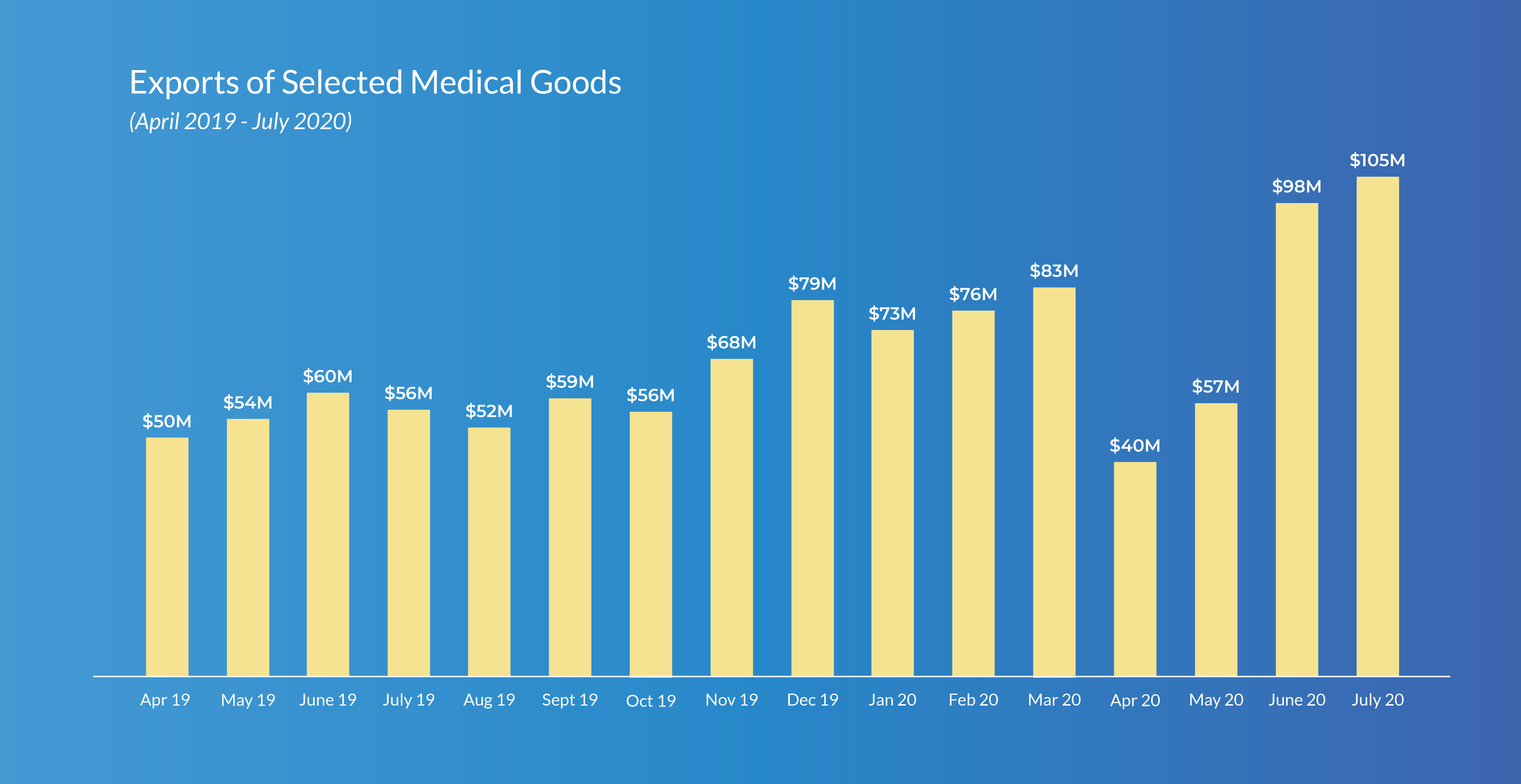 Exports of Selected Medical Goods