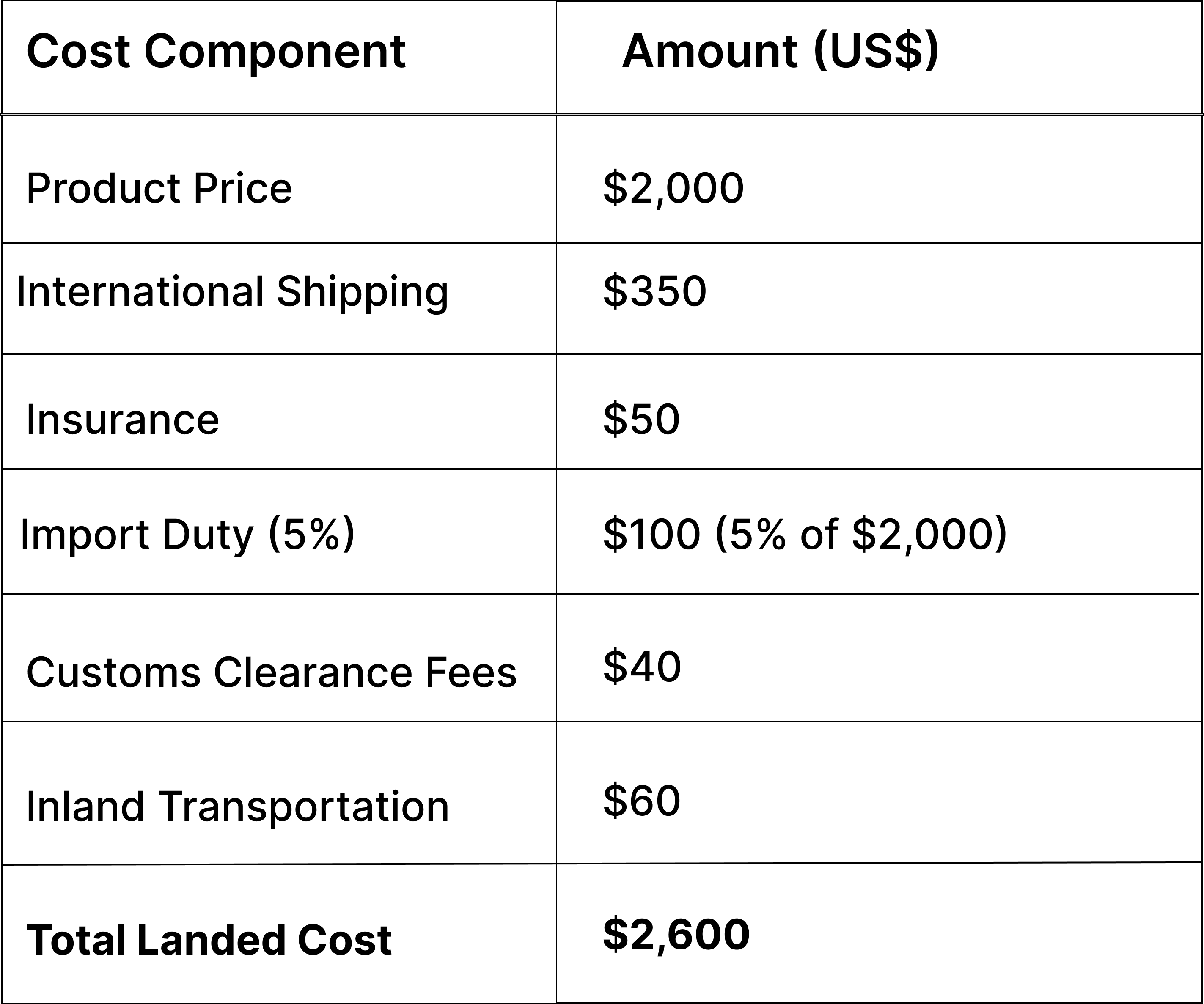 How to Calculate Landed Cost?