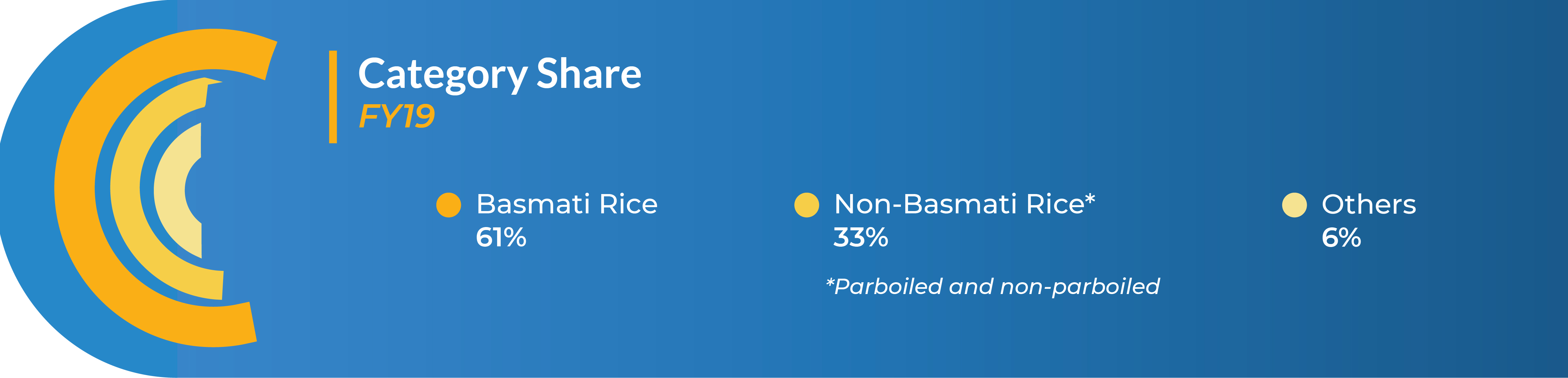 Rice Refresher_Category Share