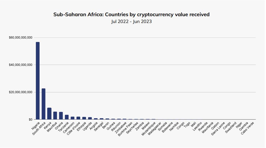 Sub-Saharan Africa: Countries by cryptocurrency value received