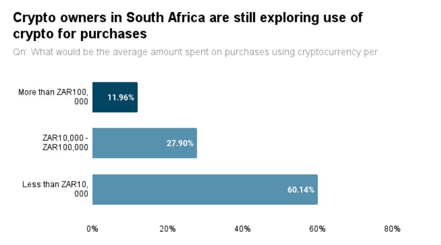 Crypto owners in South Africa are still exploring use of crypto for purchases