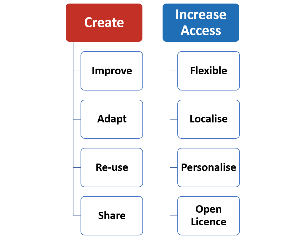 create and increase access