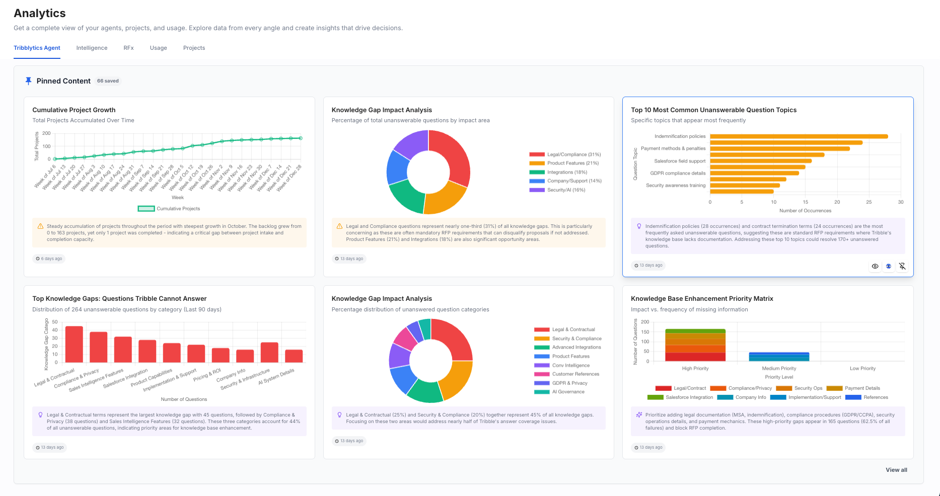 Tribblytics analytics dashboard with pinned content: Cumulative Project Growth, Knowledge Gap Impact Analysis, Top 10 Most Common Unanswerable Question Topics, Top Knowledge Gaps, and Knowledge Base Enhancement Priority Matrix.