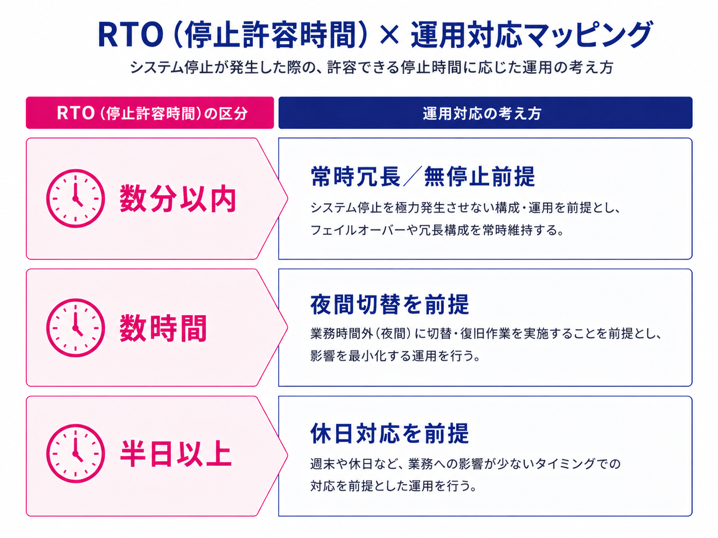RTO(停止許容時間)と運用対応マッピング