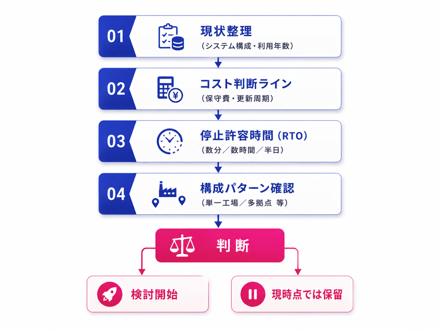 クラウド移行可否判断フロー