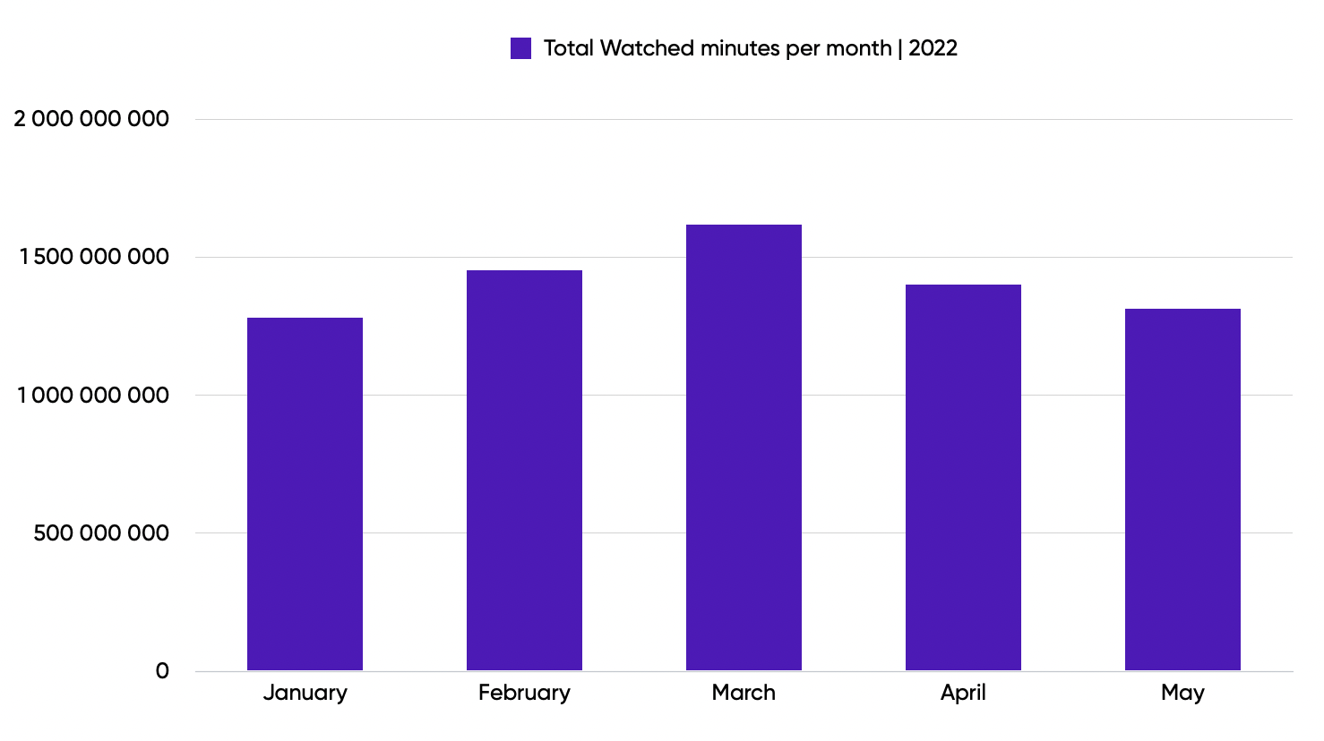 Total Watched minutes 2022