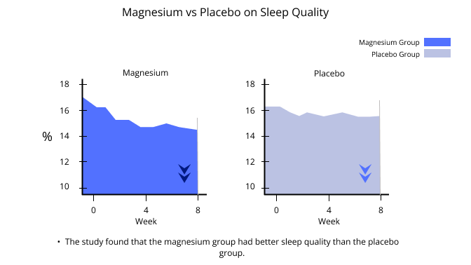 magnesium vs placebo on sleep quality