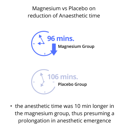 magnesium vs placebo on reduction of anaesthetic time