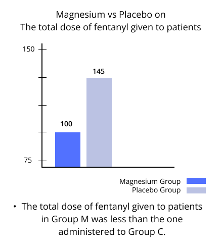 magnesium vs placebo on the total dose of fentanyl given to patients