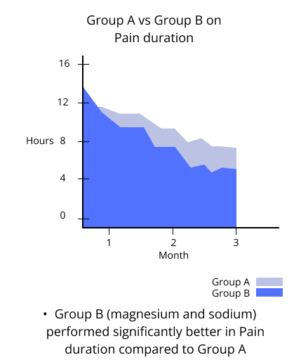 group a vs group b on pain duration