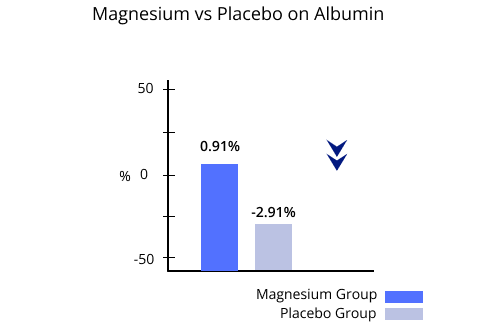 Magnesium vs Placebo on Albumin