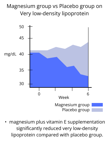 magnesium group vs placebo group on very low-density lipoprotein