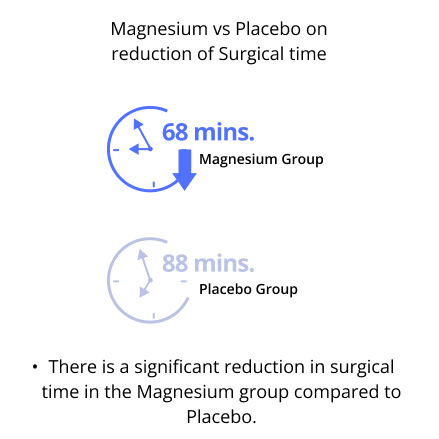 magnesium vs placebo on reduction of surgical time