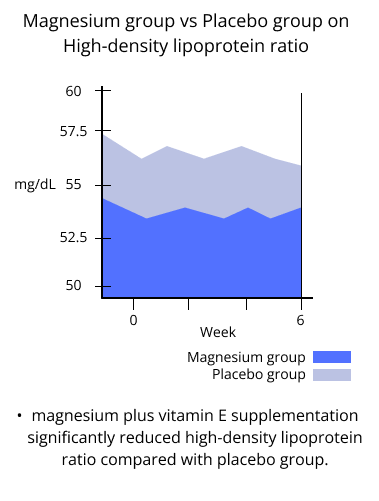 magnesium group vs placebo group on high-density lipoprotein ratio