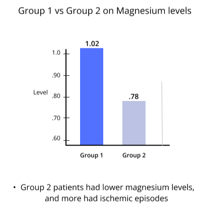 Group 1 vs Group 2 on Magnesium Levels
