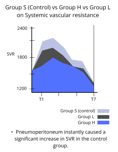 group S control vs group H vs group L on systemic vascular resistance