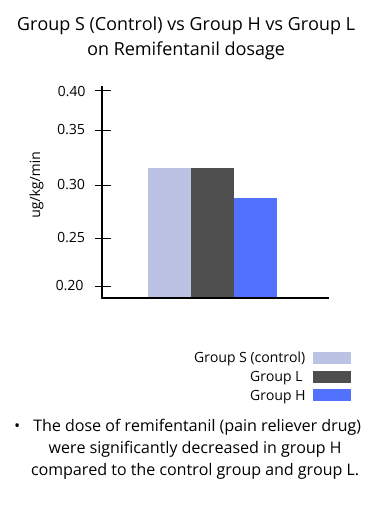 group S control vs group H vs group L on remifentanil dosage