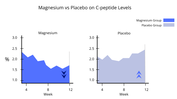 Magnesium vs Placebo on C-peptide levels