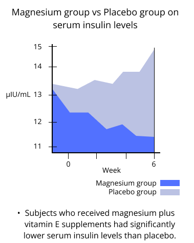 magnesium group vs placebo group on serum insulin levels