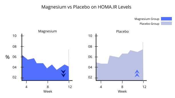 Magnesium vs Placebo on HOMA.IR levels