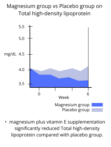 magnesium group vs placebo group on total high-density lipoprotein