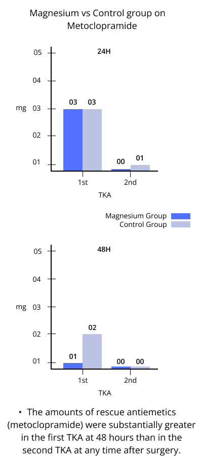 magnesium vs control group on metoclopramide