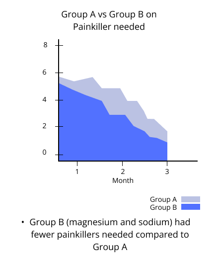 group a vs group b on painkiller needed