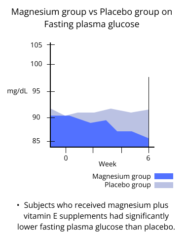 magnesium group vs placebo group on fasting plasma glucose