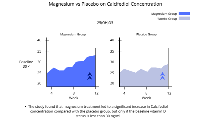 magnesium vs placebo on calcifediol concentration