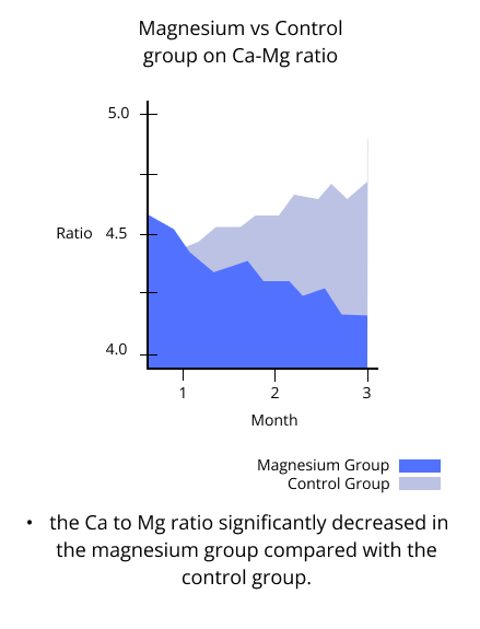 magnesium vs control group on Ca-Mg ratio