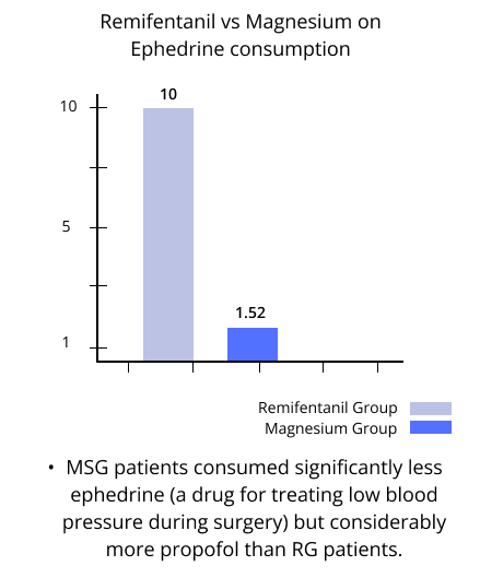 remifentanil vs magnesium on ephedrine consumption