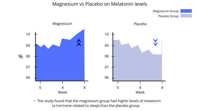 magnesium vs placebo on melatonin levels