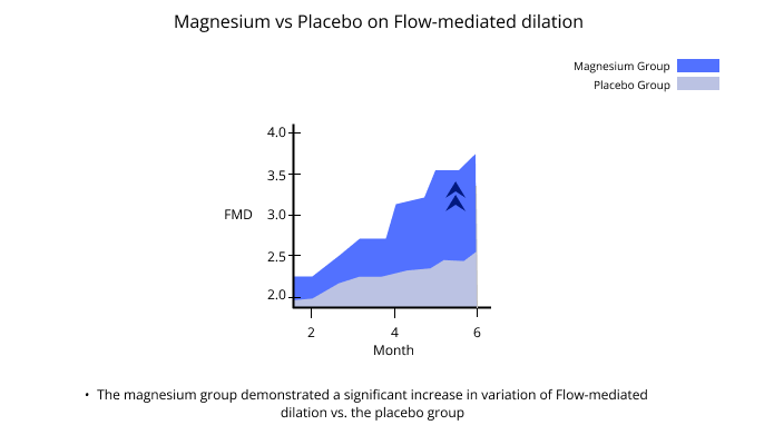 Magnesium vs Placebo on Flow-mediated dilation