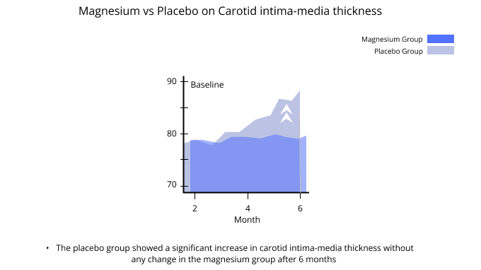 Magnesium vs Placebo on Carotid Intima-media thickness