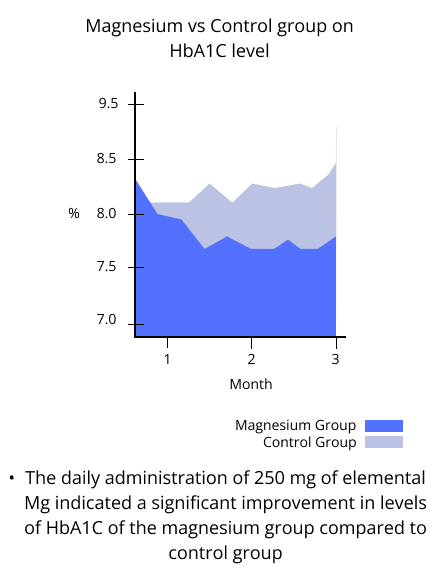 magnesium vs control group on HbA1C level