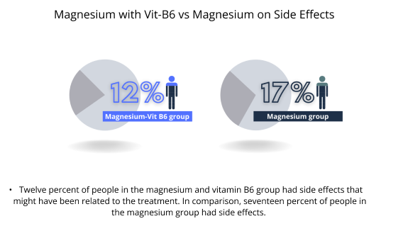 Magnesium with Vit-B6 vs Magnesium on Side Effects