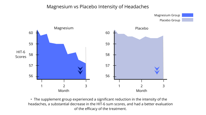 Magnesium vs Placebo Intensity of Headaches