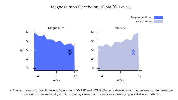 Magnesium vs Placebo on HOMA.B% Levels