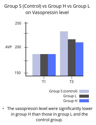 group S control vs group H vs group L on vasopressin level