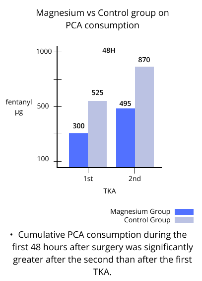 magnesium vs control group on PCA consumption