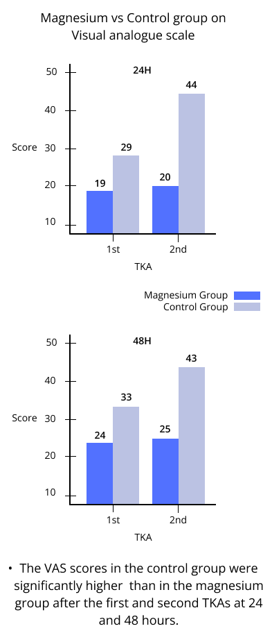 magnesium vs control group on visual analogue scale
