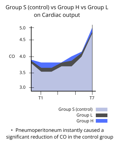 group S control vs group H vs Group L on cardiac output