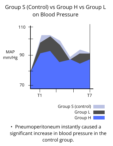 group S control vs group H vs group L on blood pressure