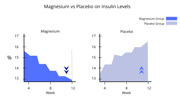 Magnesium vs Placebo on Insulin Levels