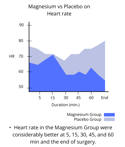magnesium vs placebo on heart rate