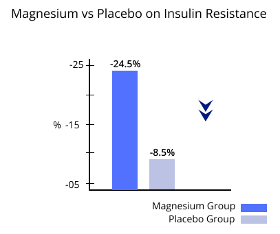 Magnesium vs Placebo on Insulin Resistance
